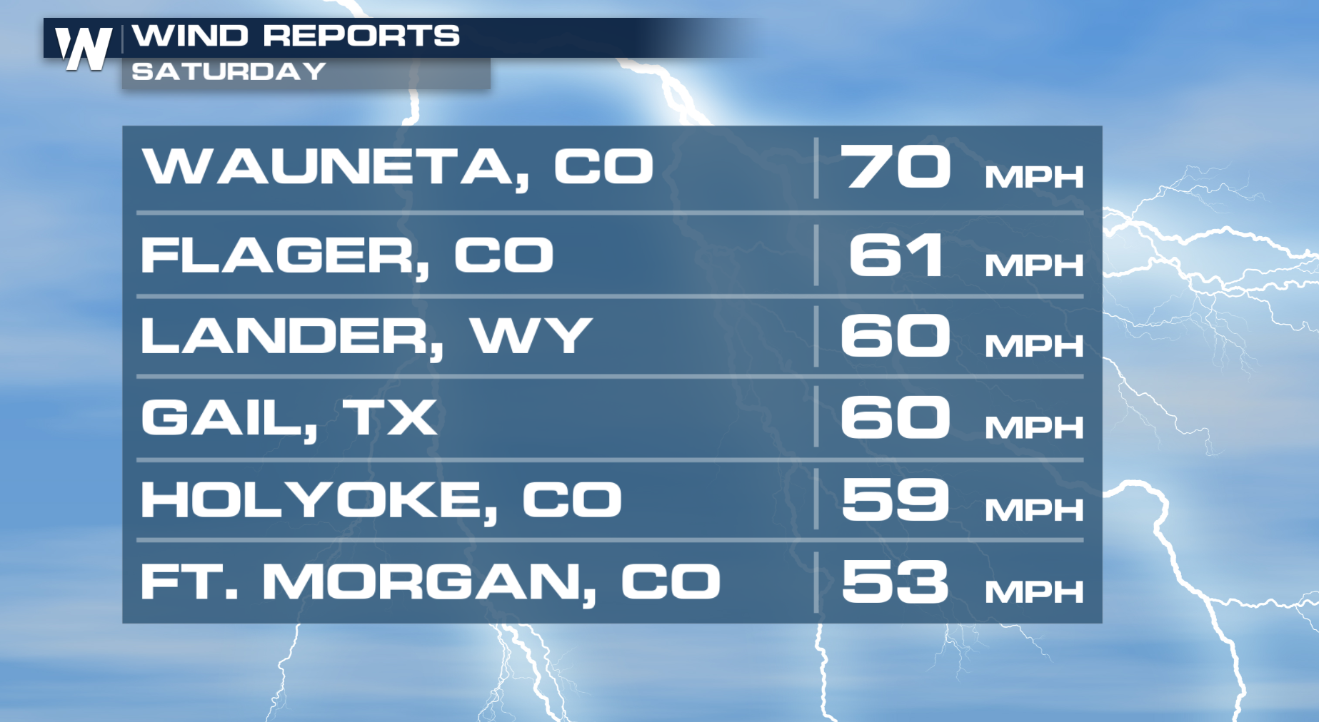 60 MPH Gusts Blast the Great Plains, Storms Continue - WeatherNation