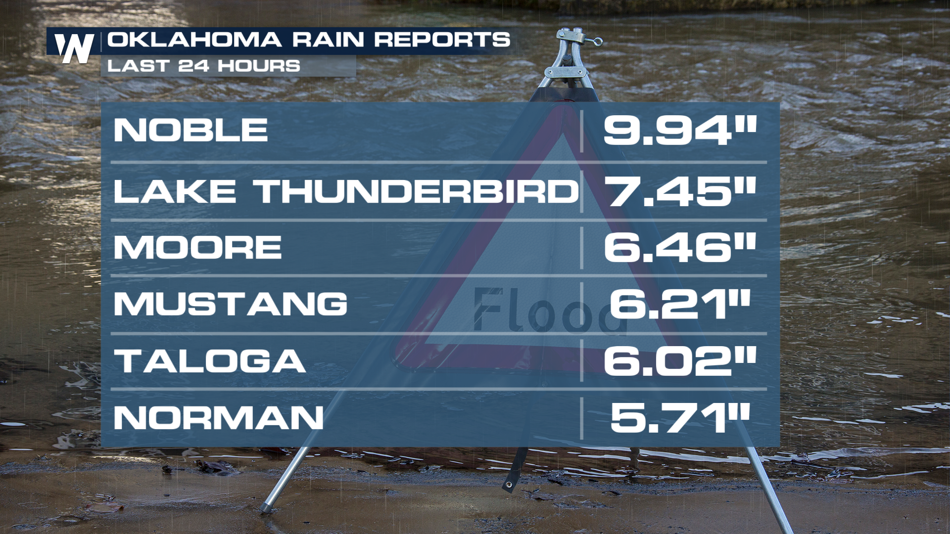 Flash Flooding in Oklahoma on Sunday Morning - WeatherNation