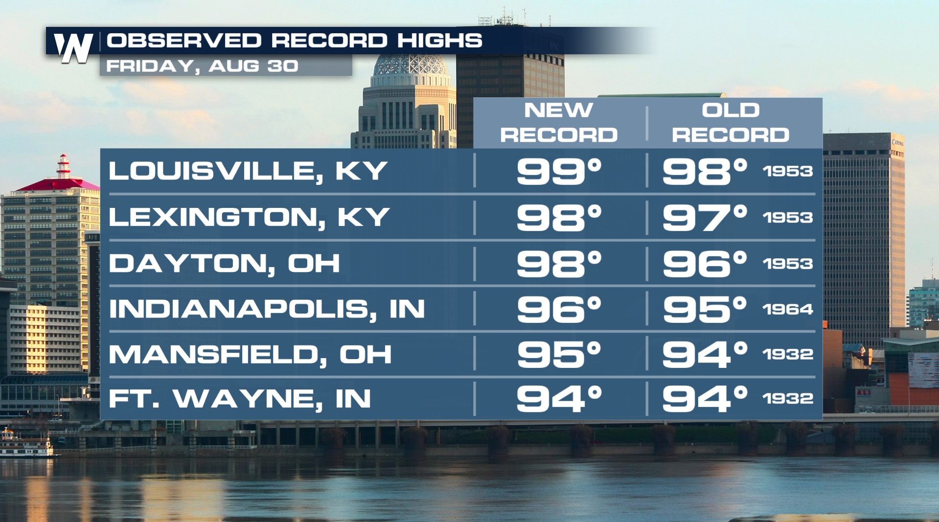 More Record Highs in Jeopardy This Week - WeatherNation