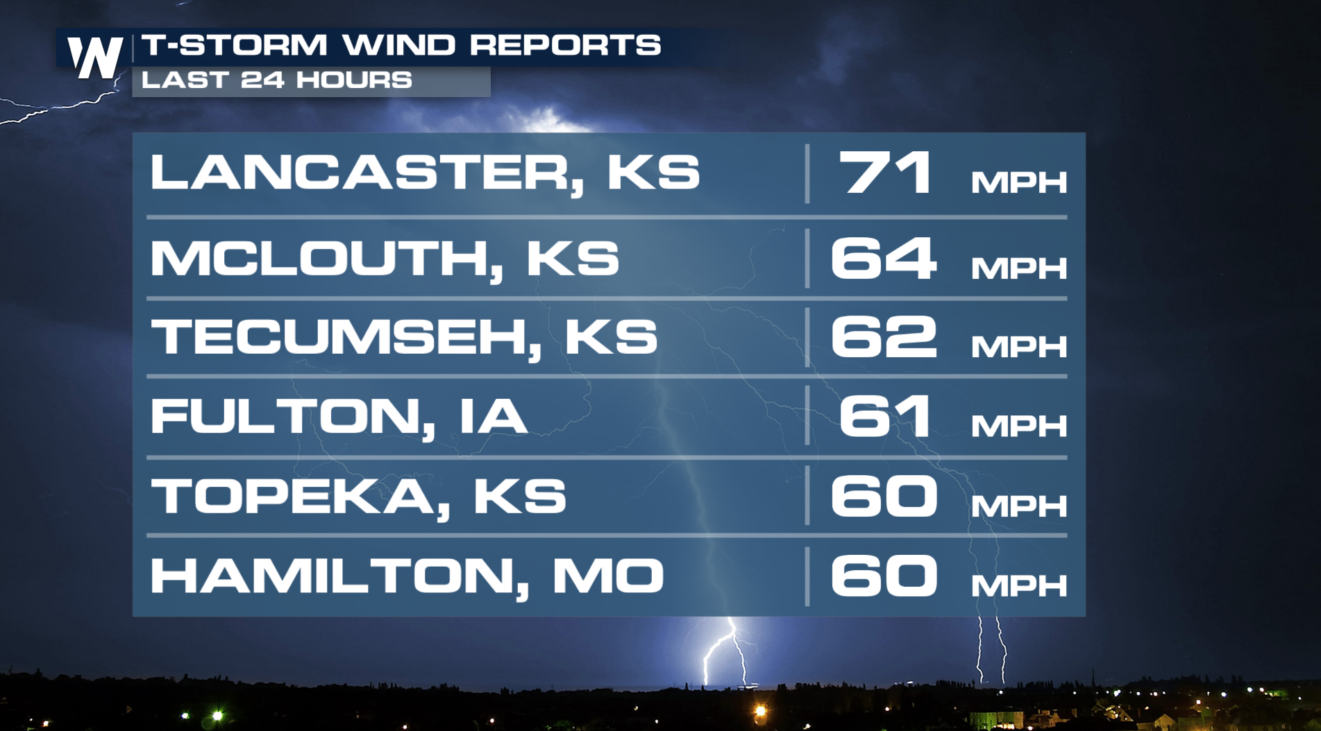 Severe Storms Hit the Midwest Thursday, Front Moves East - WeatherNation