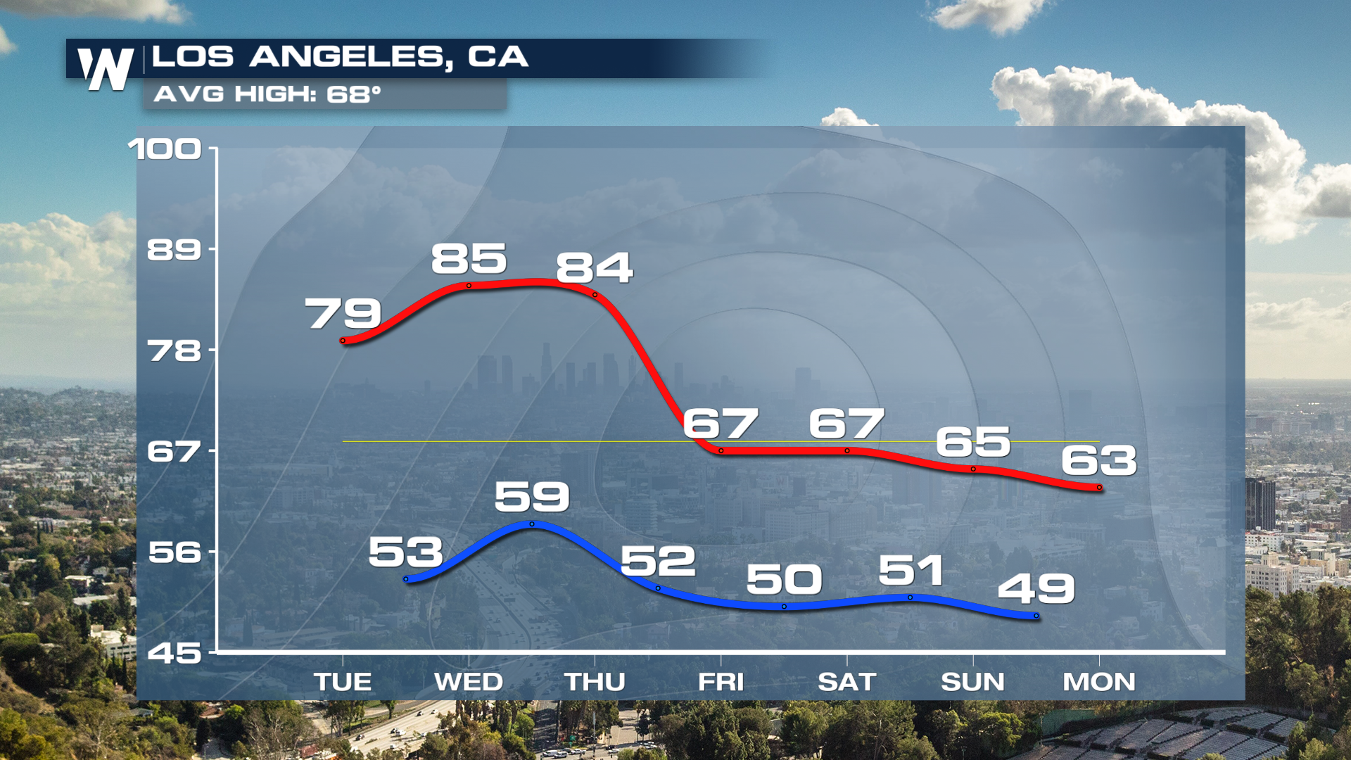 Warm Temperatures Prevail Across the Southwest - WeatherNation