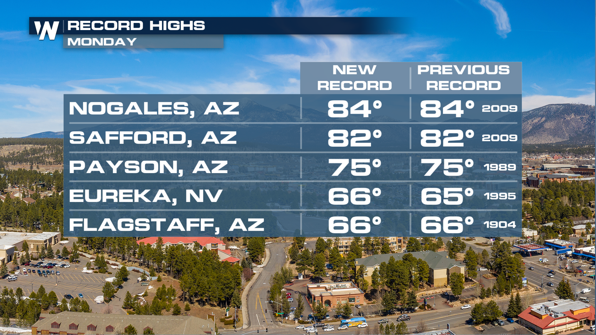 Warm Temperatures Prevail Across the Southwest - WeatherNation