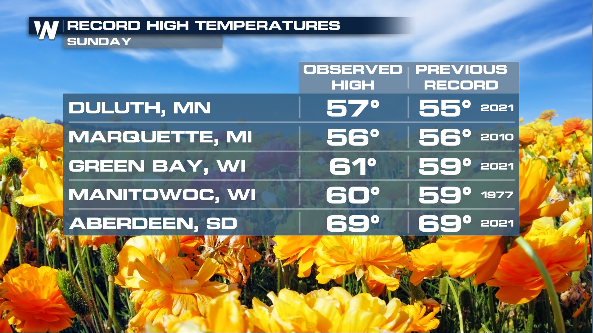 Spring-like Temperatures In the Central Plains - WeatherNation