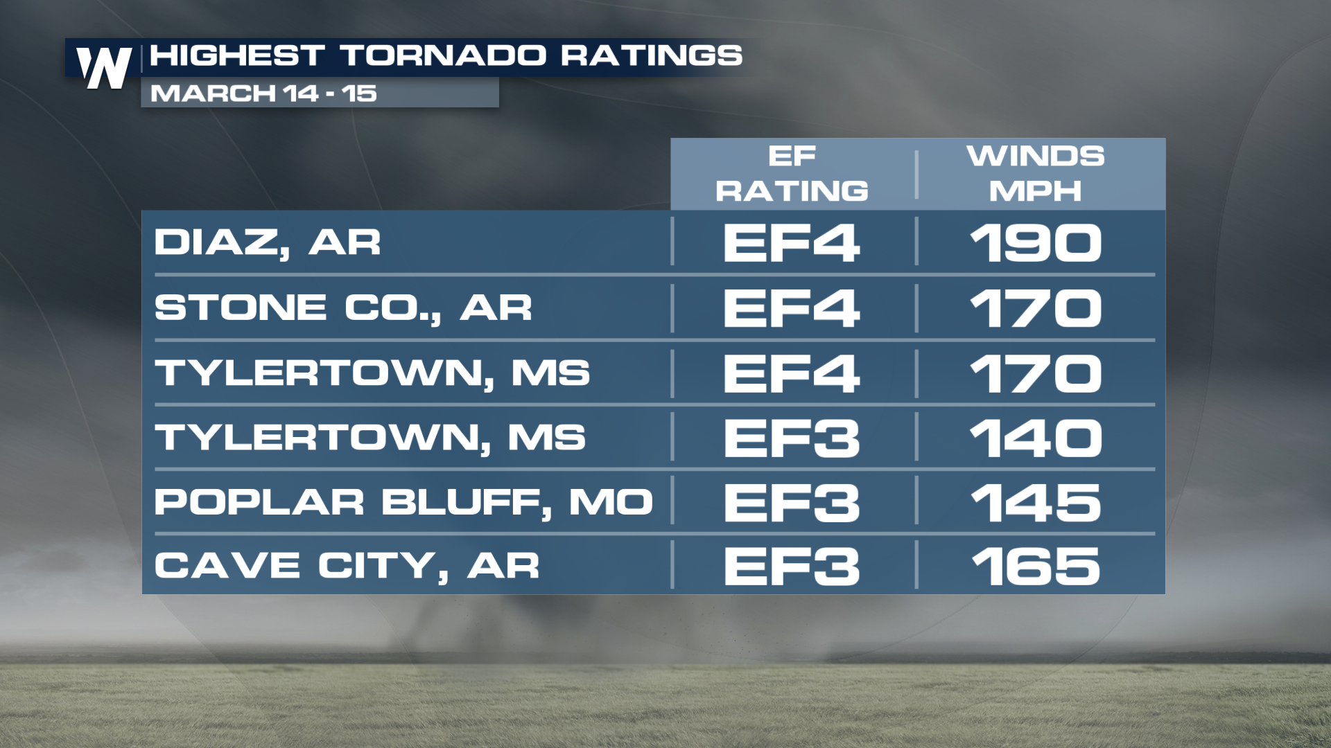 Damaging Tornadoes Hit Multiple States Over the Weekend - WeatherNation
