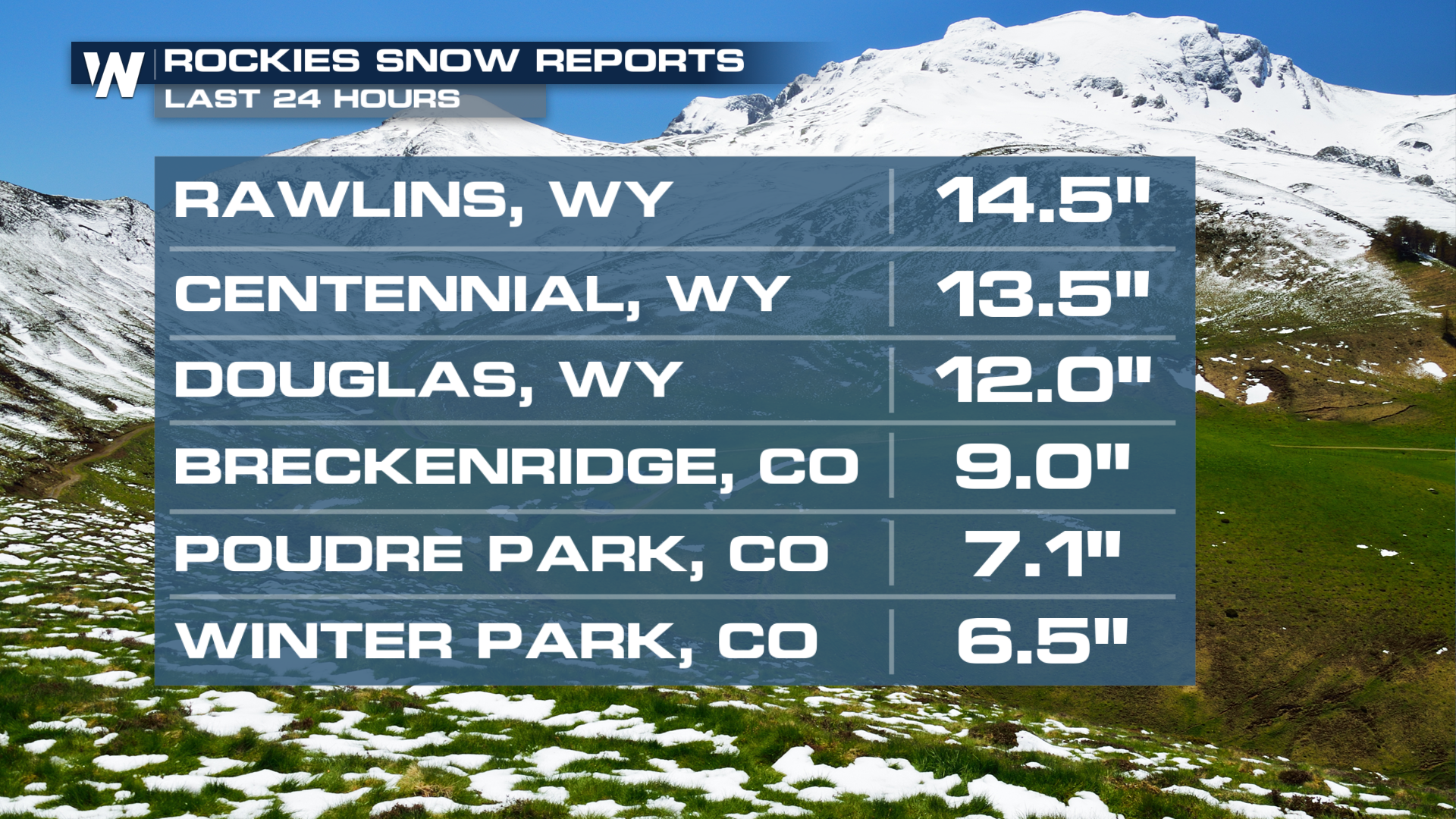 Spring Snow Continues in the Rockies - WeatherNation