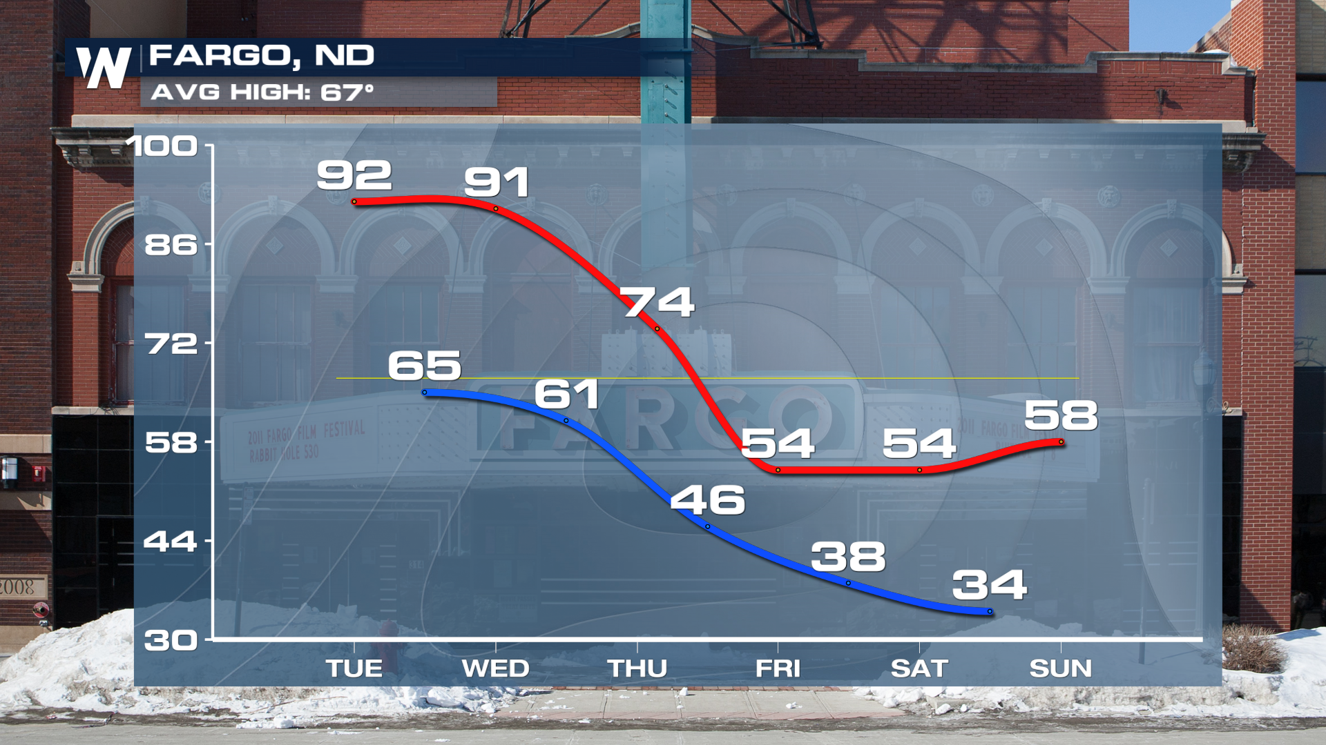 Summertime Heat Prompts Fire Danger in the Northern Plains - WeatherNation