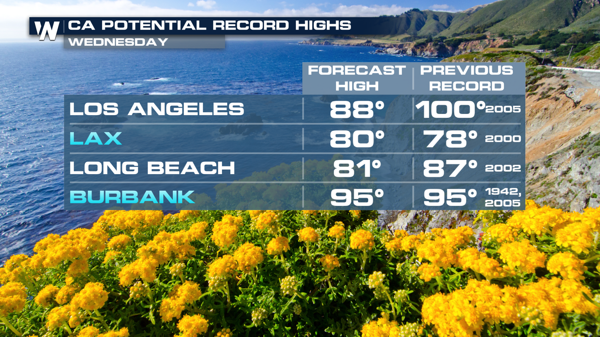 Southern California: Heat Advisories in Effect - WeatherNation