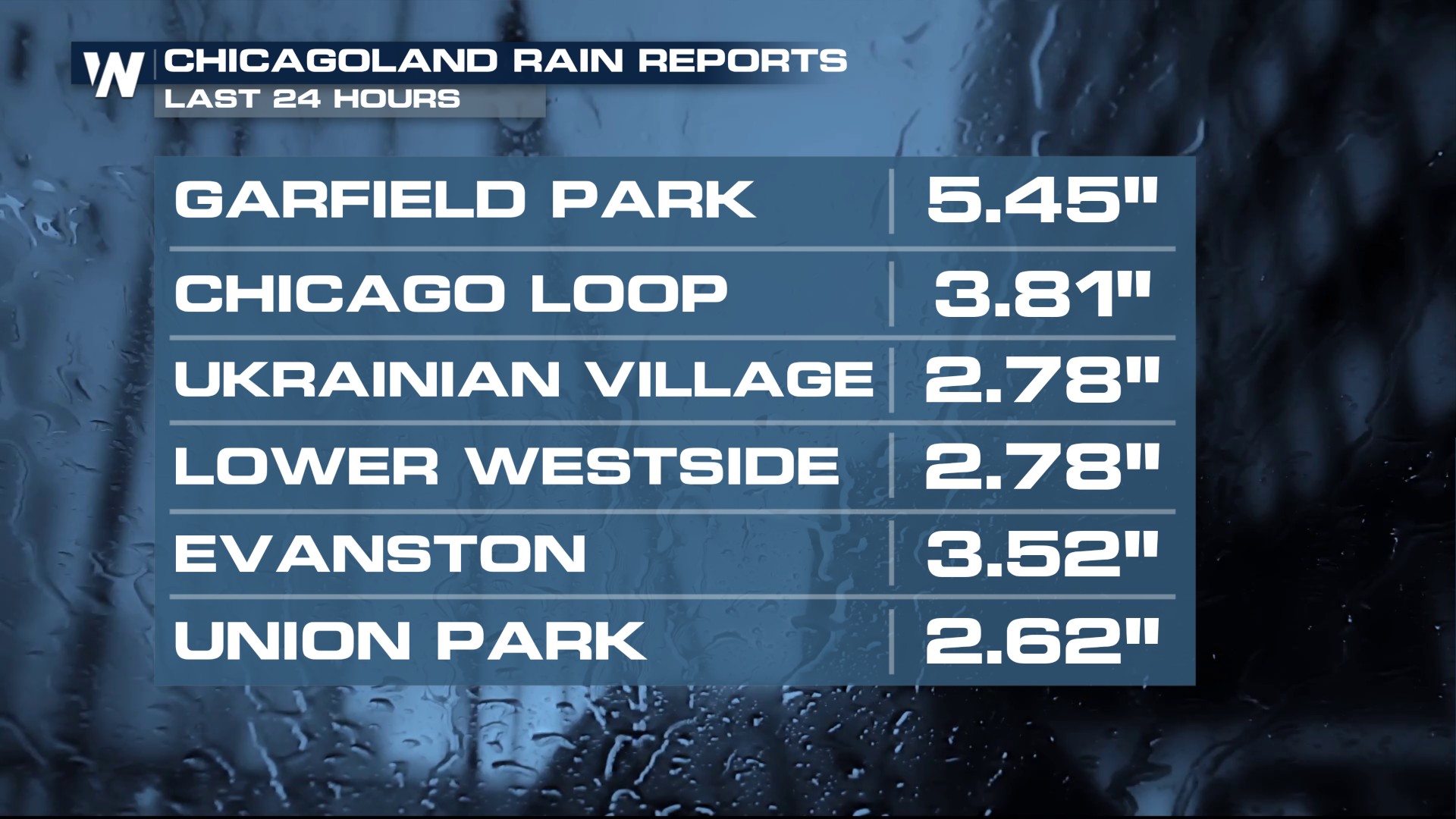 Chicago Inundated With Heavy Rain Overnight - WeatherNation