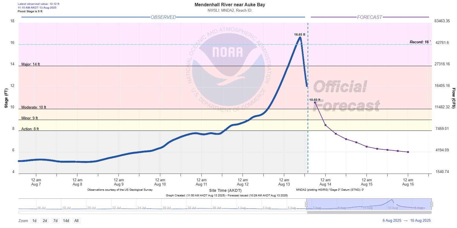 Mendenhall Glacier outburst sends record water surge into Alaska's capital city