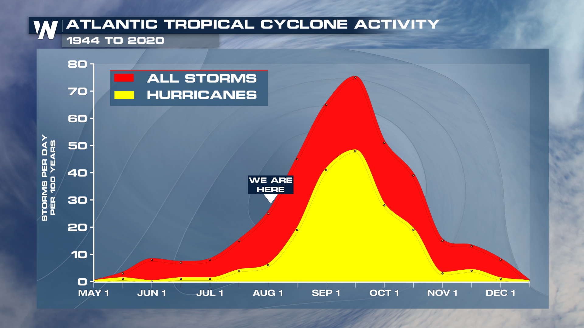 CSU, NOAA UPDATE Atlantic Hurricane Season Forecast - WeatherNation