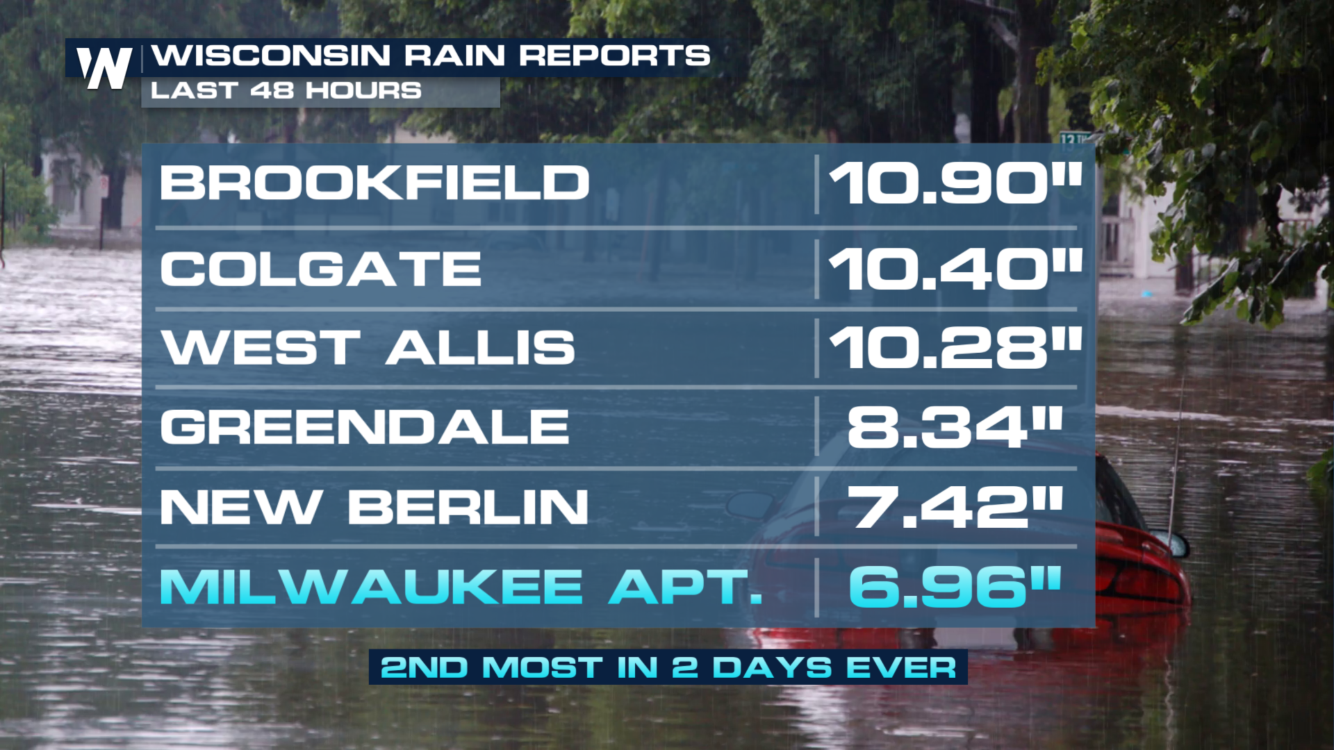 Historic Flooding Inundates Milwaukee Over the Weekend - WeatherNation