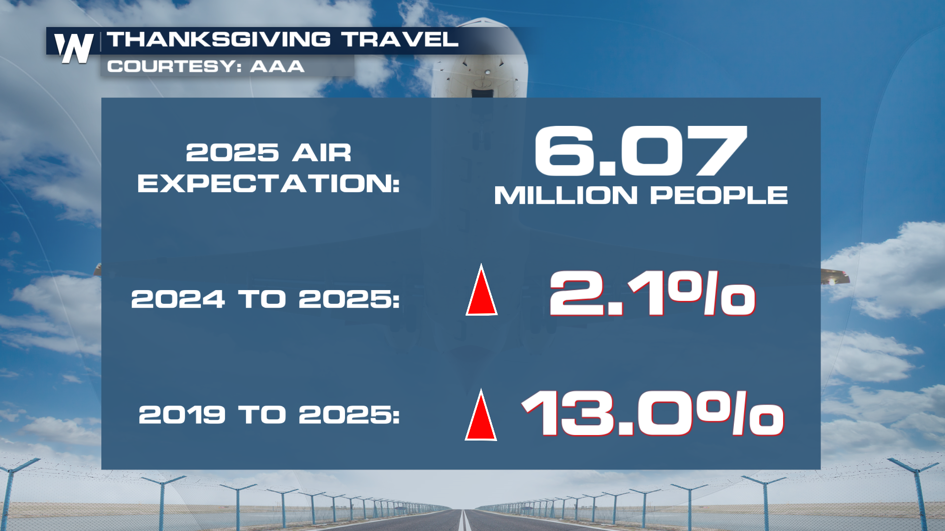 A Record Breaking Thanksgiving Travel Week Expected - WeatherNation