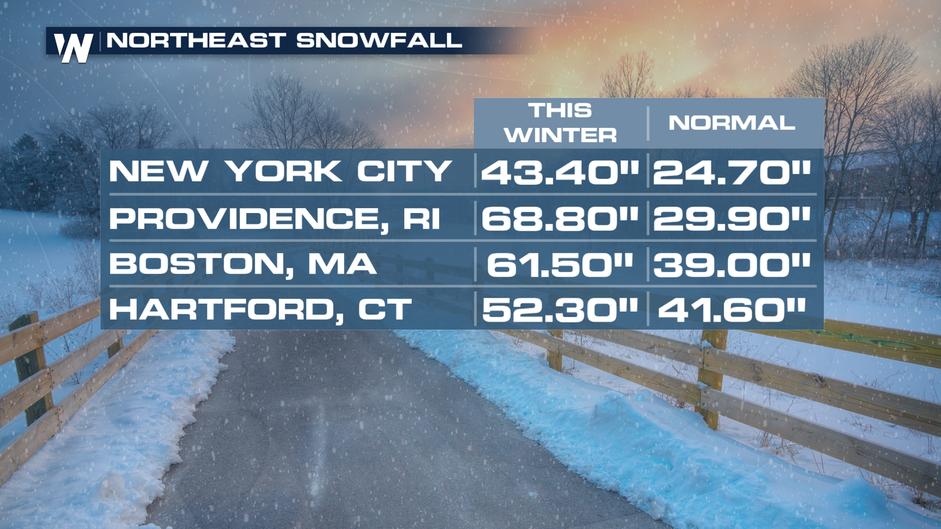 Northeast: Snow & Ice Winds Down, Heavy Rain Ahead - WeatherNation
