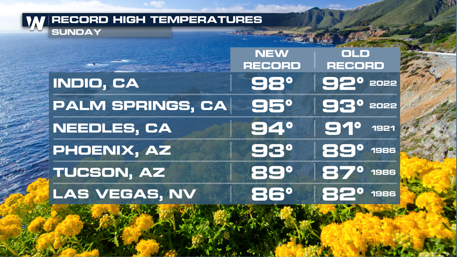 Spring & Summer Like Temperatures for the Southwest - WeatherNation
