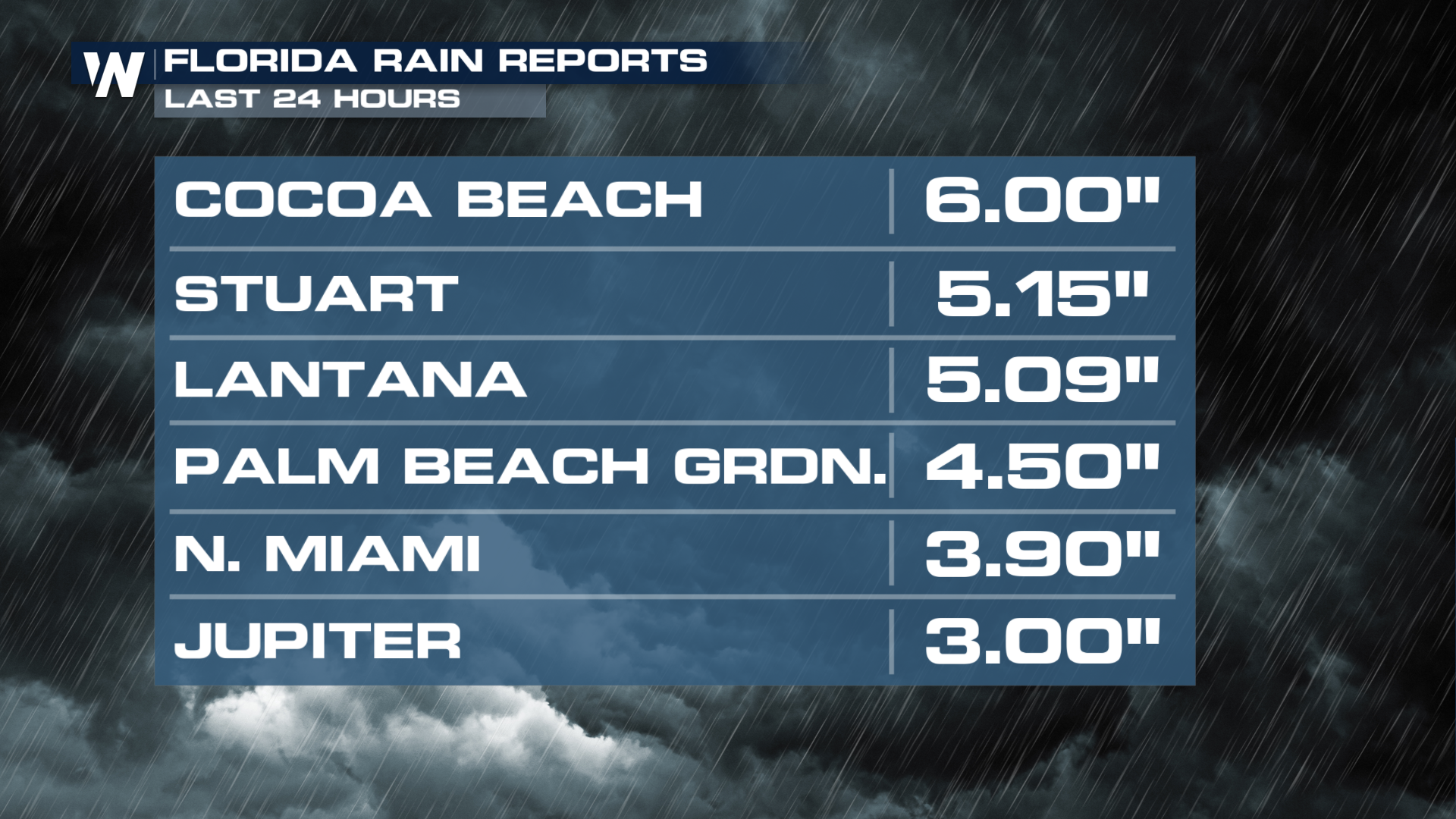 Florida Rain Lingers One More Day - WeatherNation