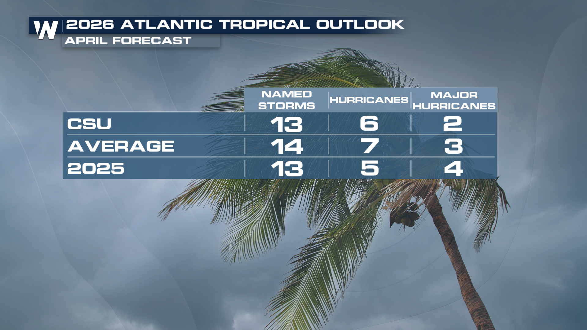 CSU Releases First Hurricane Forecast for 2026 - WeatherNation