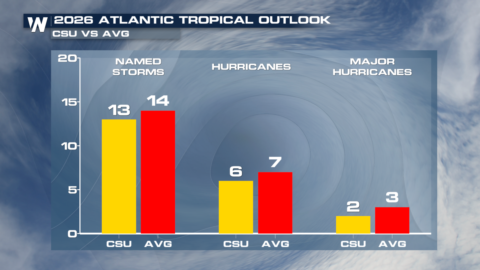 CSU Releases First Hurricane Forecast for 2026 - WeatherNation