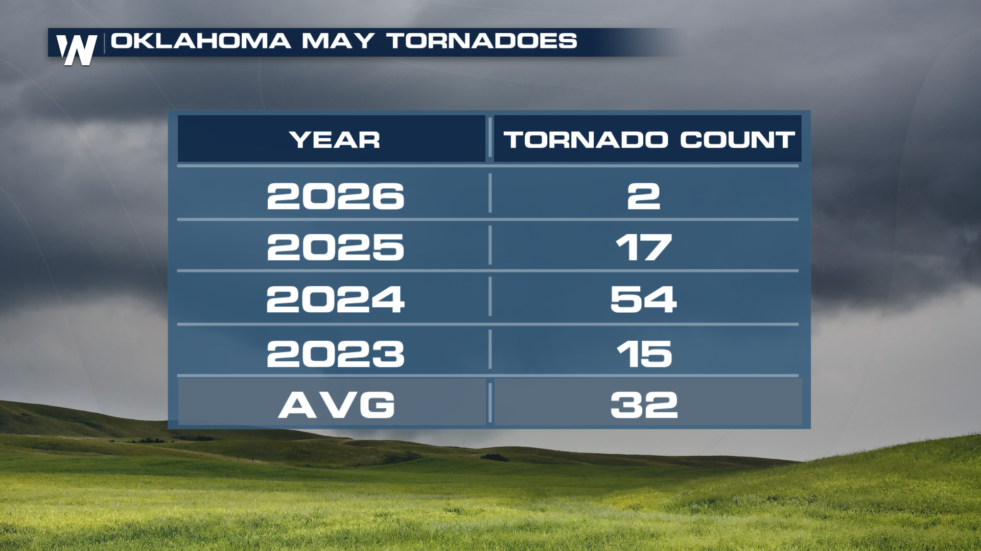 May 2026 Tornado Recap: Below Average, But Not Without Impact ...