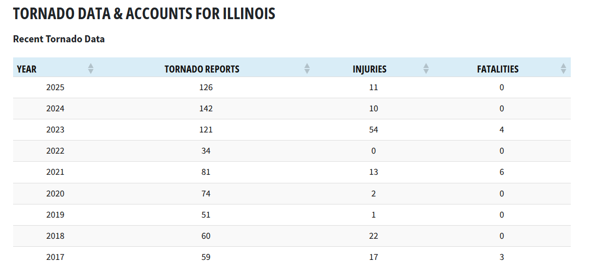 Illinois Smashes Yearly Tornado Record in 2026 - WeatherNation