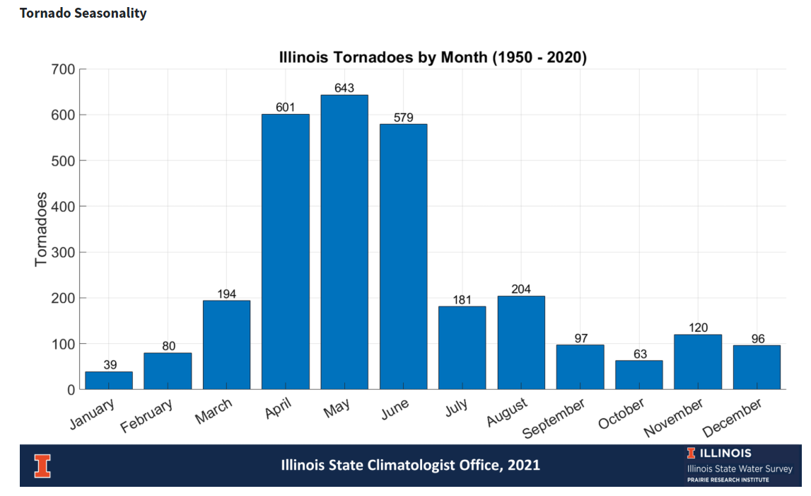Illinois Smashes Yearly Tornado Record in 2026 - WeatherNation