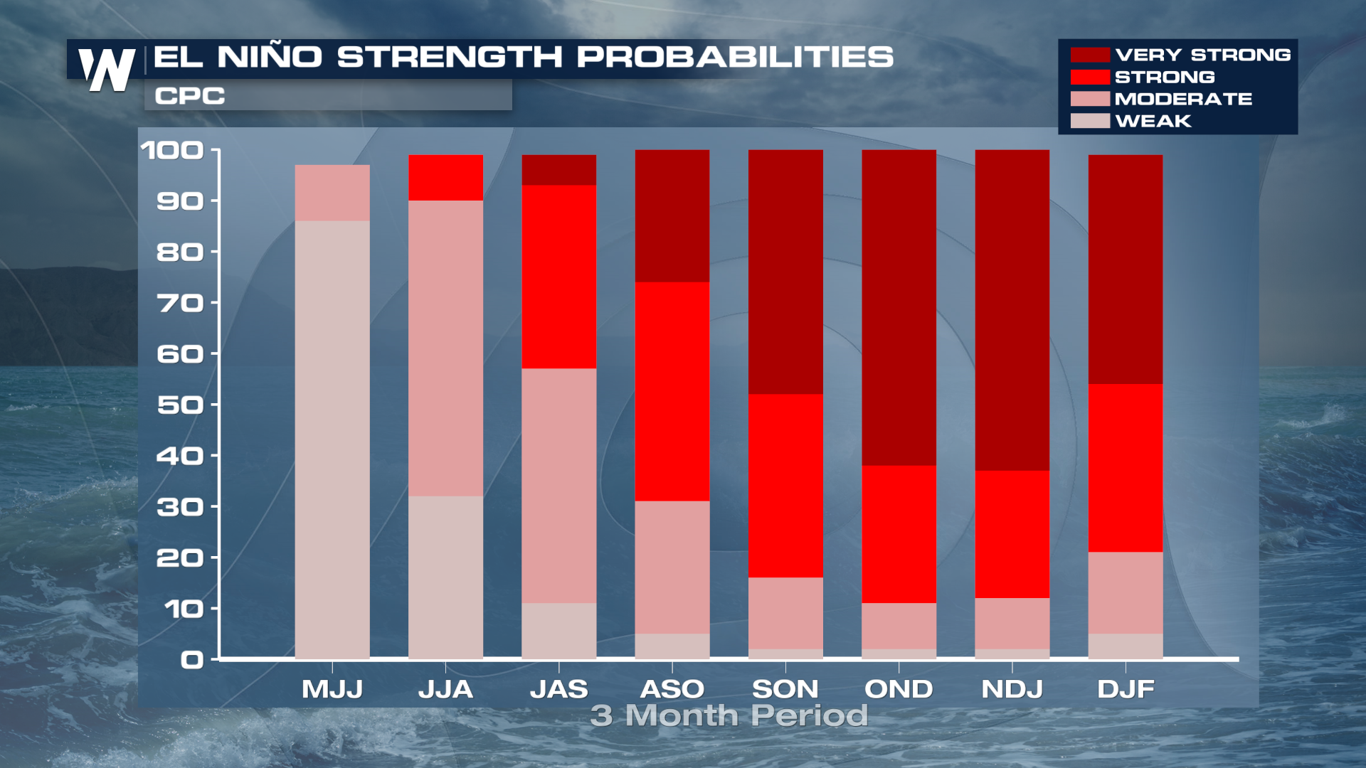 El Niño Forms, Very Strong El Niño Likely Late 2026