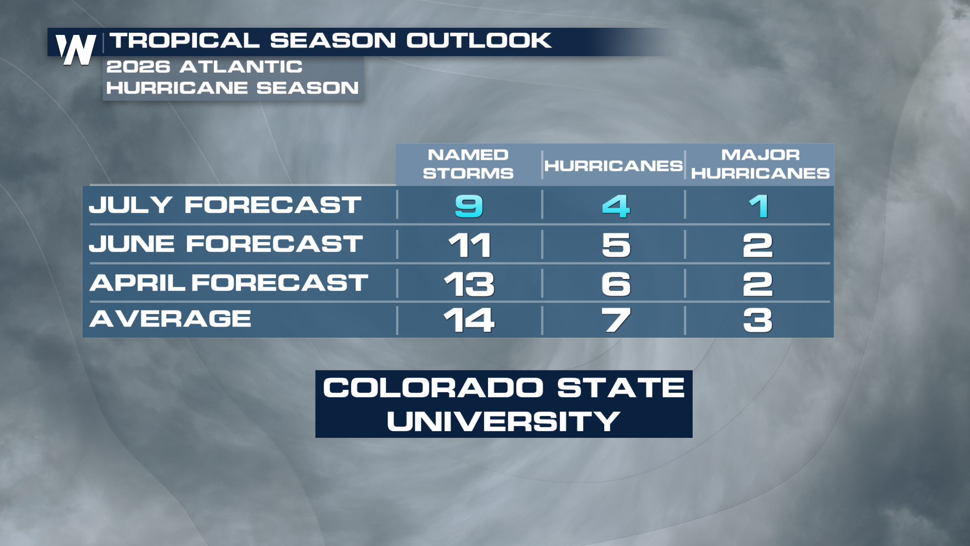 Colorado State University Scales Back 2026 Atlantic Hurricane Season ...