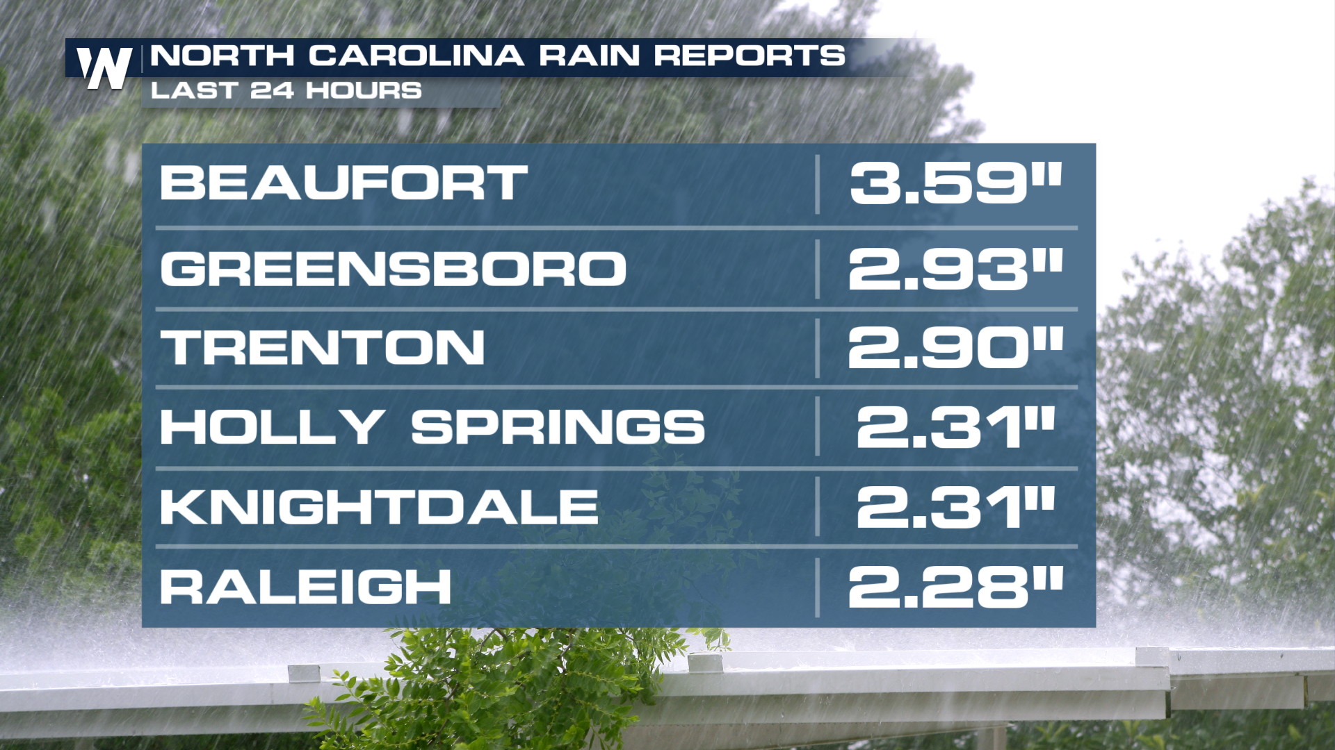 Flash Flooding and Severe Weather for the Carolinas This Week