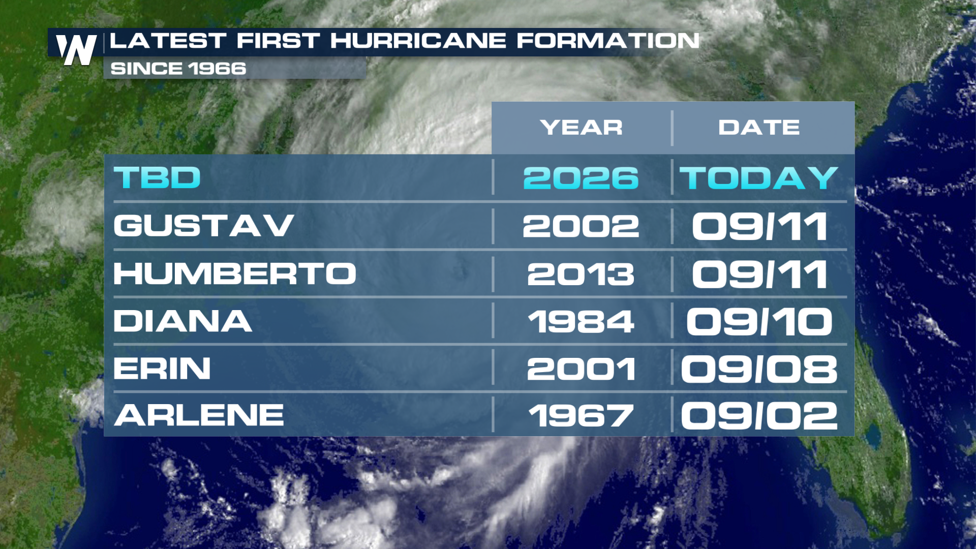 Atlantic Breaks Record For Latest First Hurricane